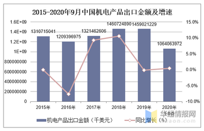 2020年1-9月中國機電產(chǎn)品出口金額統(tǒng)計分析